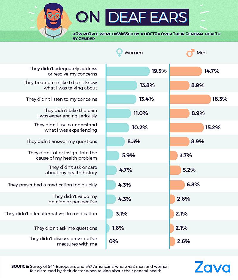 how people were dismissed by a doctor over their general health concerns by gender