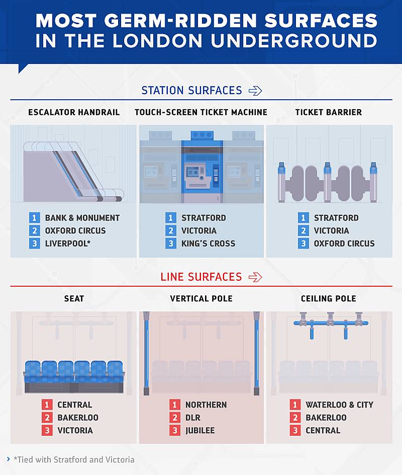 most germ-ridden surfaces in the london underground