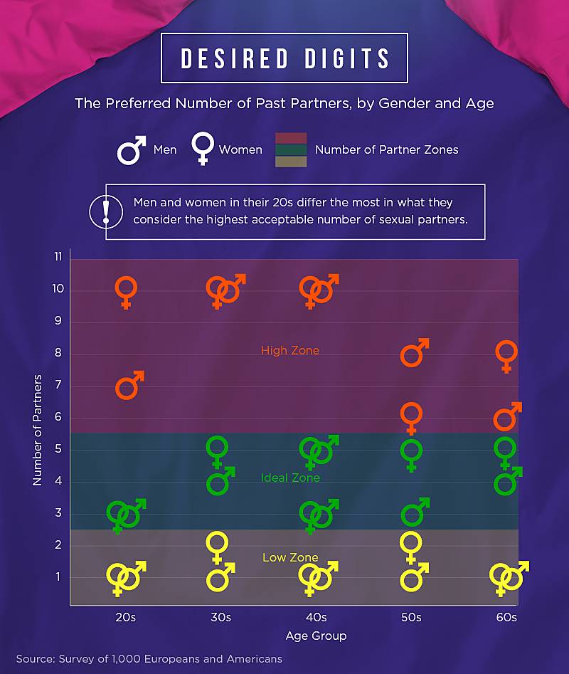 the preferred number of past partners split by gender and age