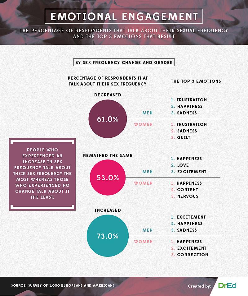 the percentage of respondents that talk about their sexual frequency and the top 3 emotions that result