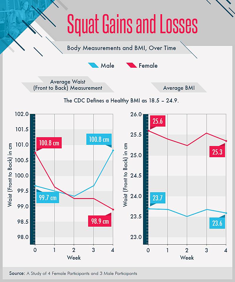 Squat gains and losses