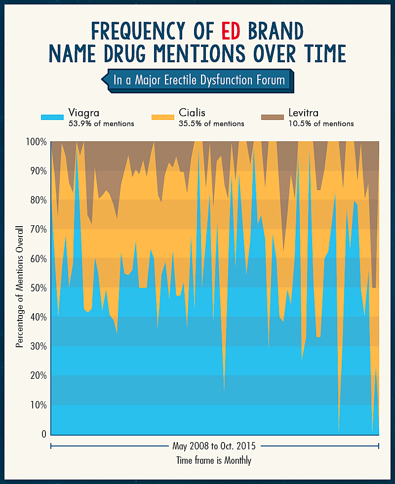 Frequency of ED brand name drug mentions over time in a major erectile dysfunction forum