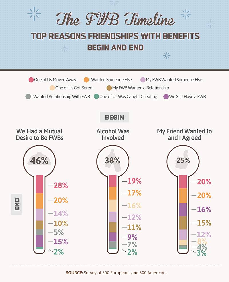 the top reasons friendships with benefits begin and end