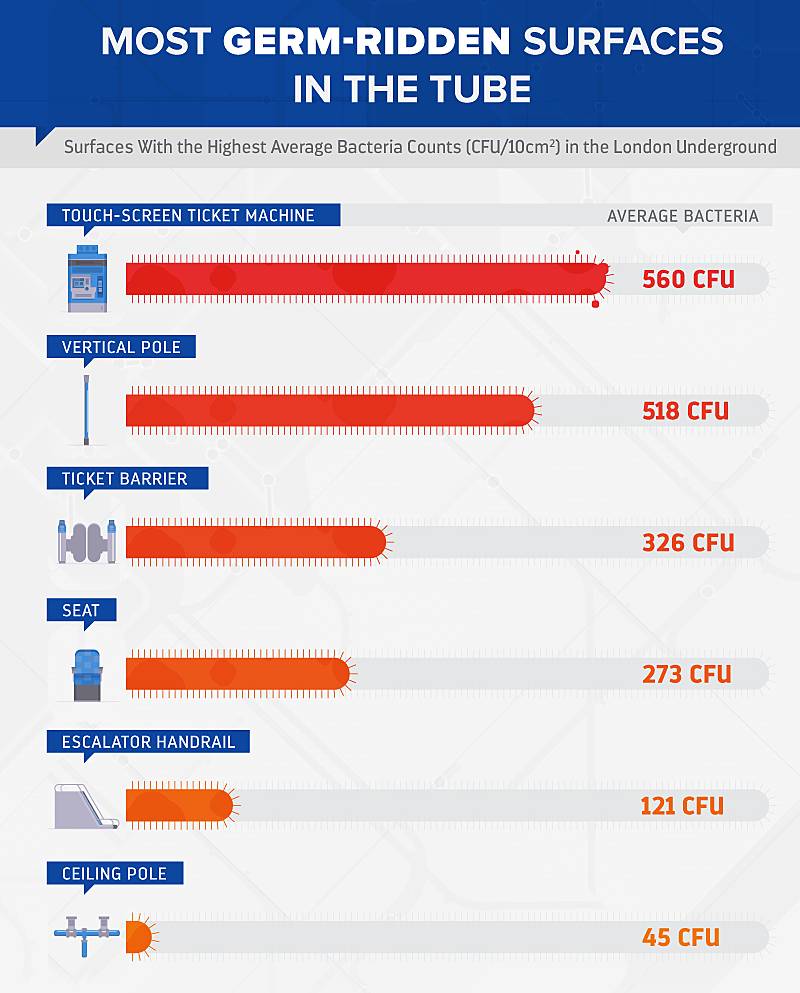 most germ-ridden surfaces in the tube