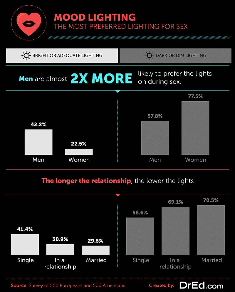 Most preferred lighting for sex