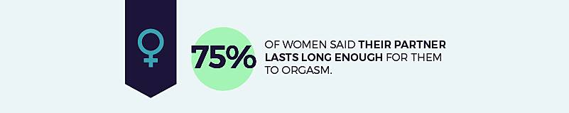 75% of women said their partner lasts long enough for them to orgasm