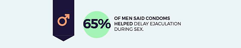 65% of men said condoms helped delay ejaculation during sex