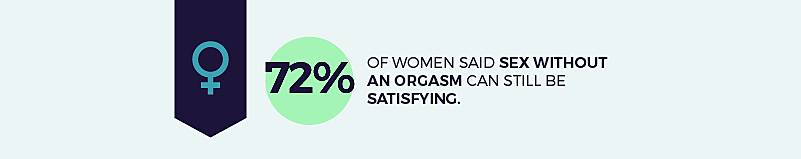 72% of women said sex without an orgasm can still be satisfying