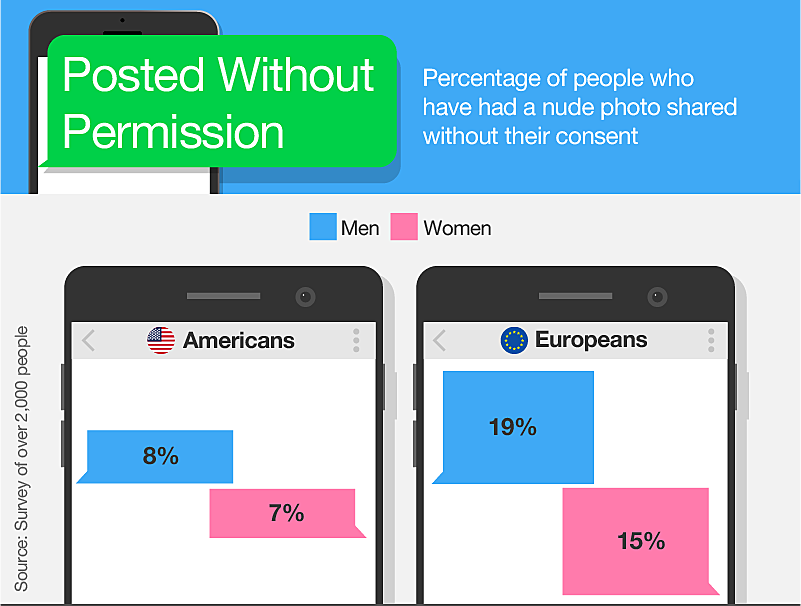 percentage of people who have had a nude photo shared without their consent