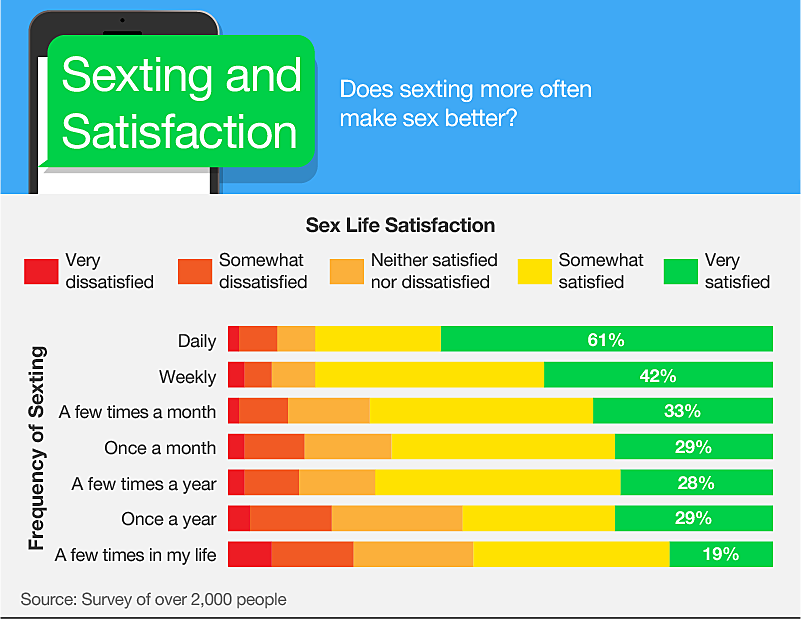 does sexting more often make sex better