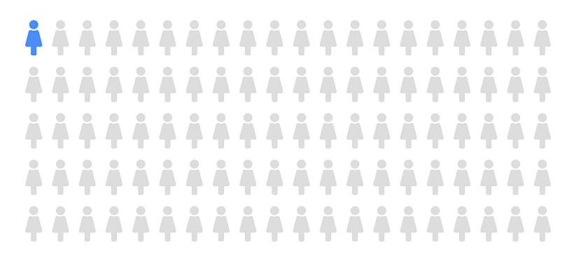 Weniger als 1 von 100 Frauen werden trotz Mikropille schwanger