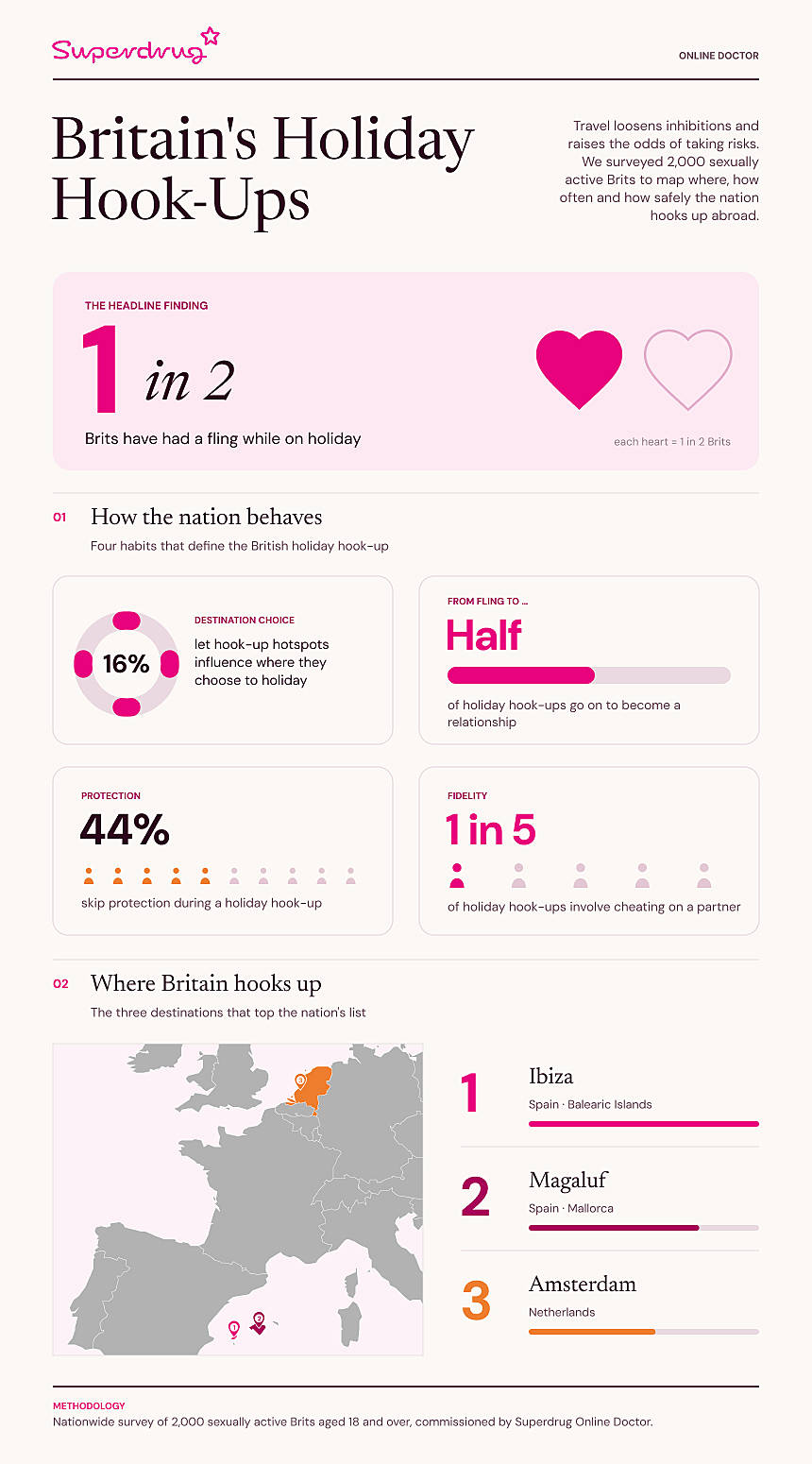 Superdrug infographic on UK holiday hook-up habits: 1 in 2 Brits have had a holiday fling, 44% skip protection, and Ibiza, Magaluf, and Amsterdam top the destination list.