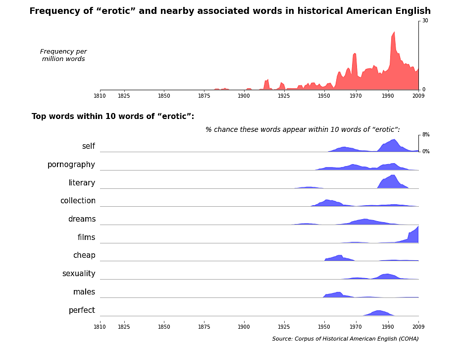 Mentions Of Sex Related Words In English Literature Zava