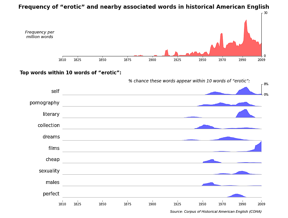 frequency of erotic and nearby associated words in historical american english