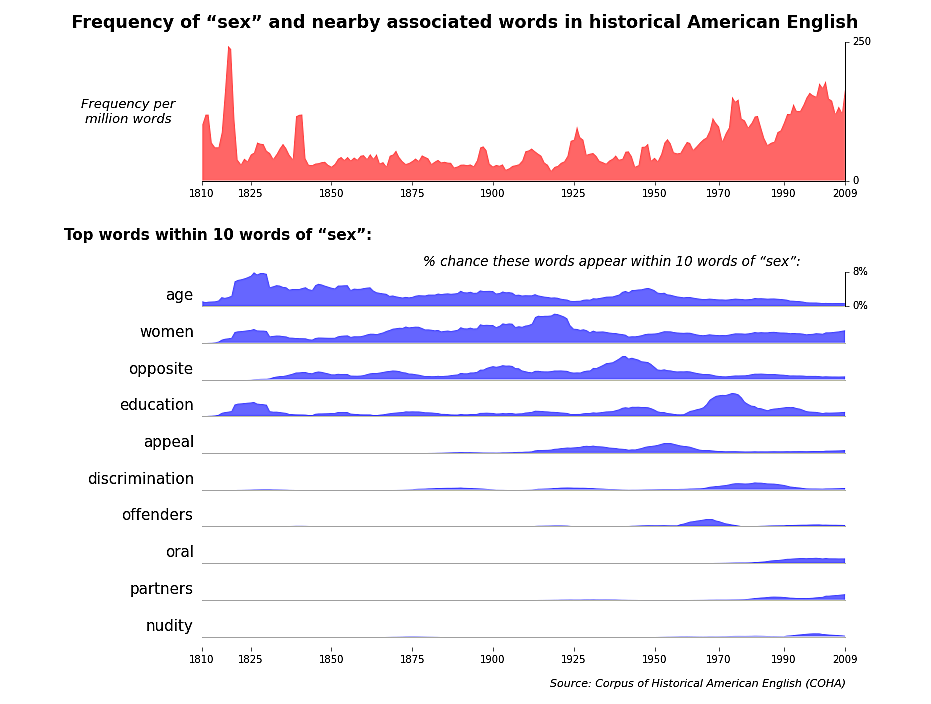 Mentions Of Sex Related Words In English Literature Zava
