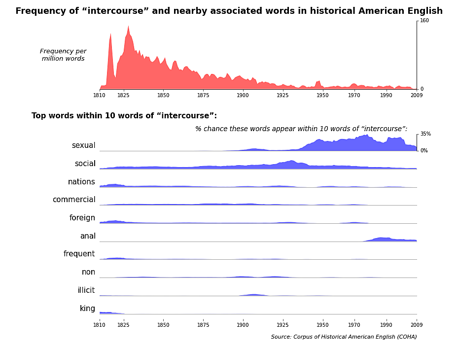 frequency of intercourse and nearby associated words in historical american english