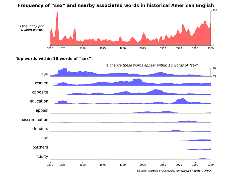 frequency of sex and nearby associated words in historical american english