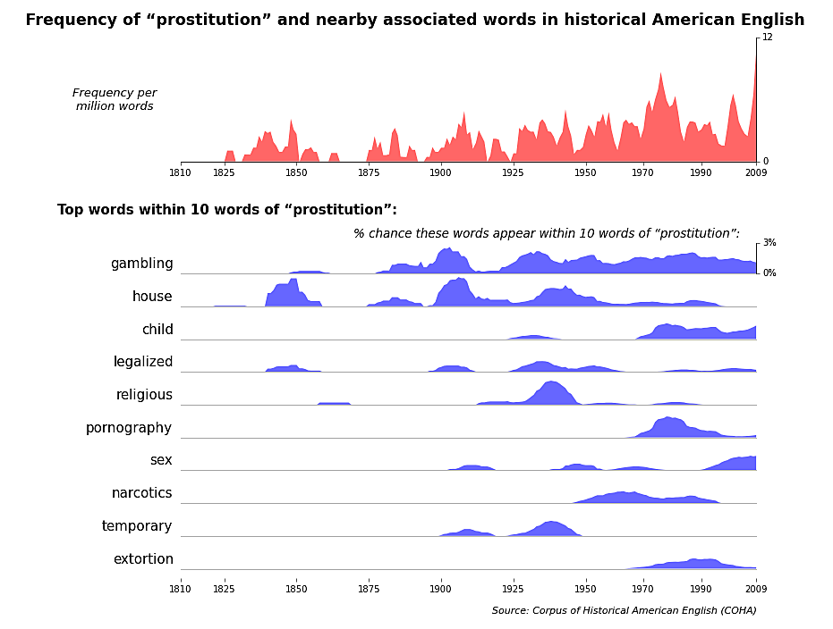 frequency of prostitution and nearby associated words in historical american english