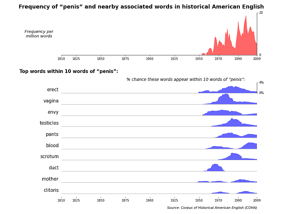 Mentions Of Sex Related Words In English Literature Zava 5985