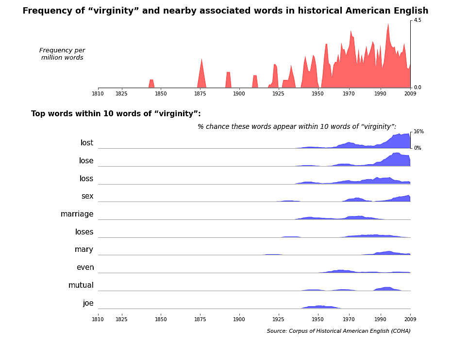 frequency of virginity and nearby associated words in historical american english