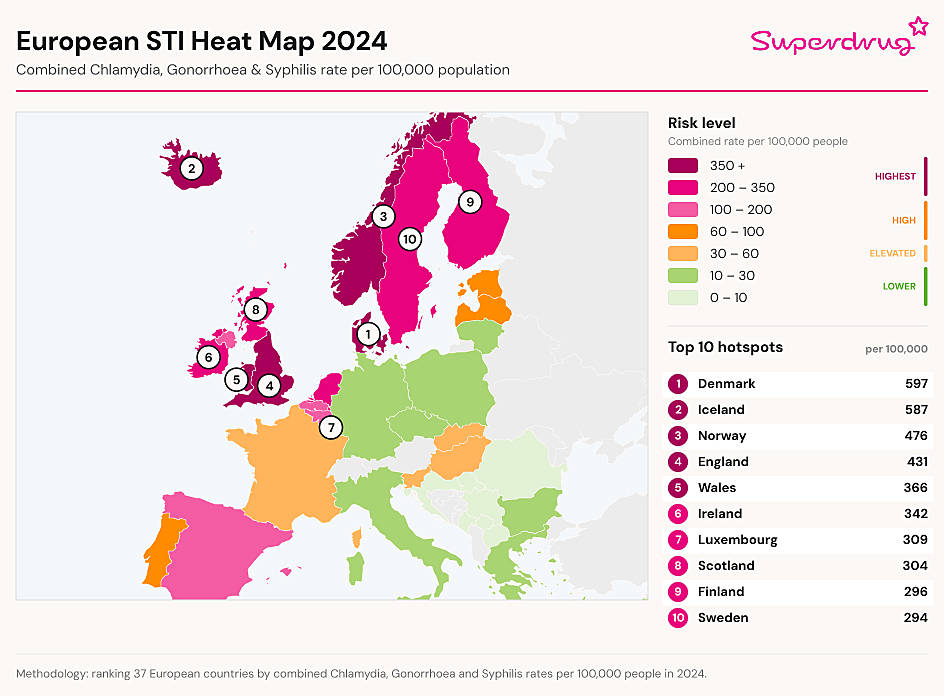 Superdrug map of Europe colour-coded by combined STI rate per 100,000 people, with a top 10 hotspot list led by Denmark (597), Iceland (587), and Norway (476).