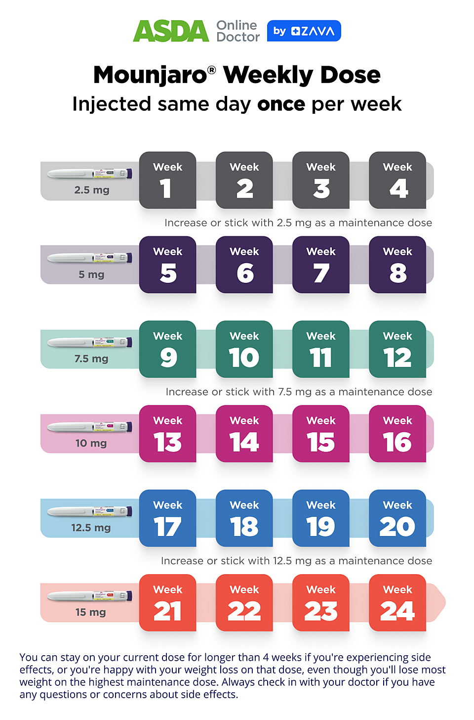 A chart showing the Mounjaro weekly doses and how to increase your dose