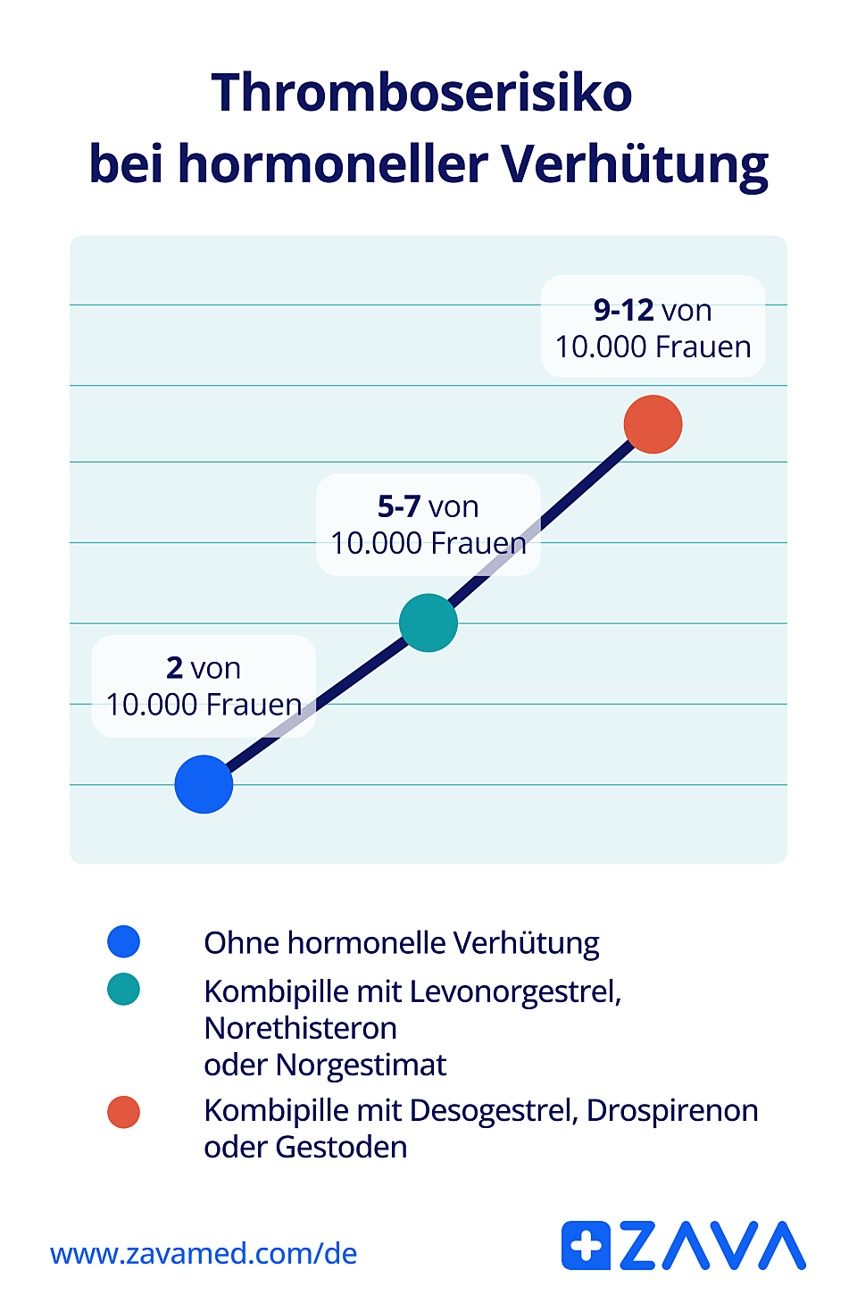 Eine Grafik veranschaulicht das Thromboserisiko bei der Kombipille.