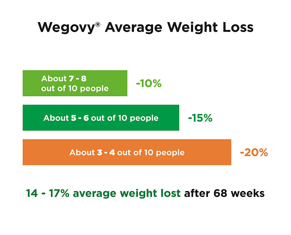 wegovy average weight loss graph