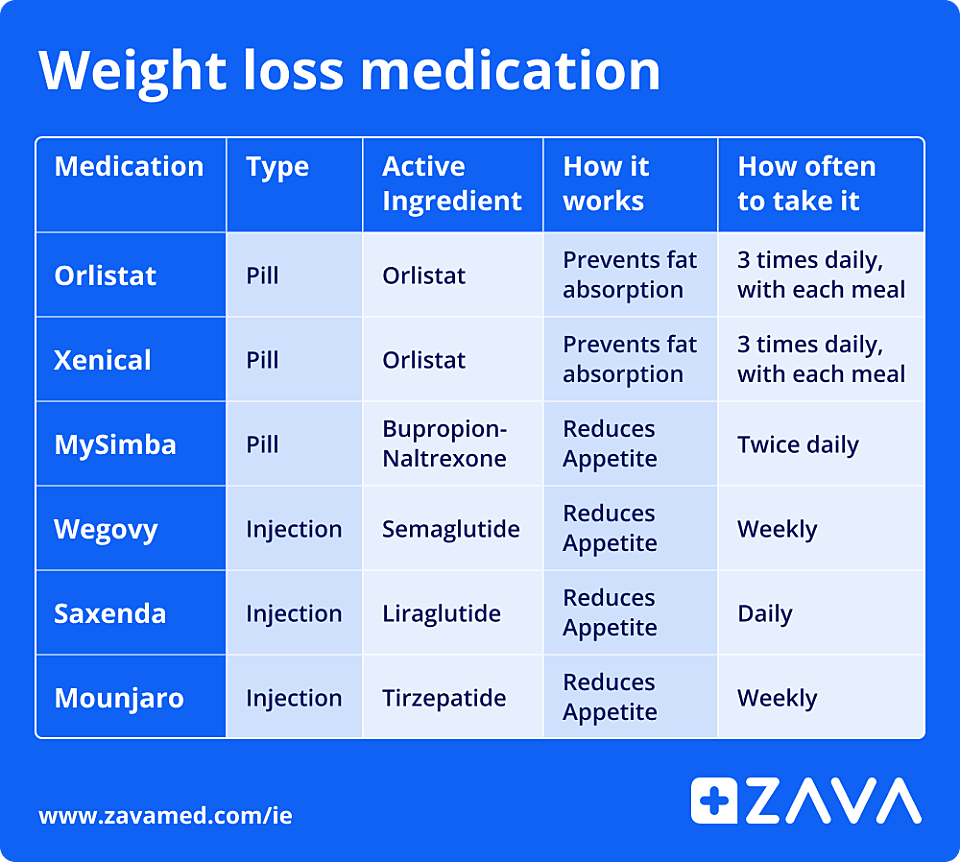Table which includes weight loss medications: Xenical, Mysimba, Saxenda and Mounjaro - the type of treatment they are, which active ingredient they include, how they work and how often to take them
