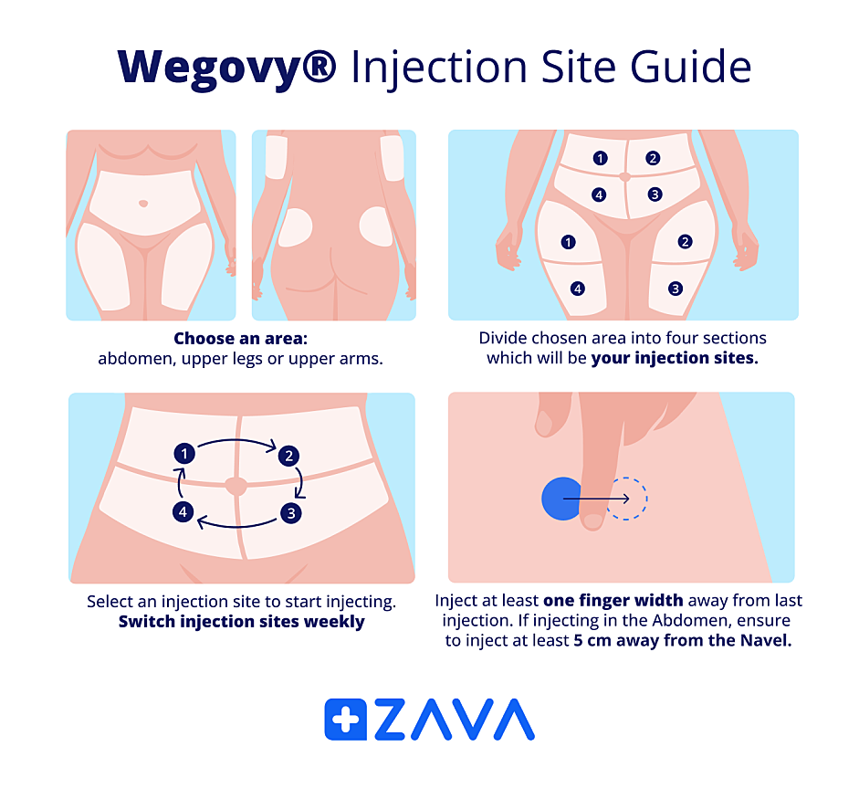 Wegovy Injection Site Guide from ZAVA showing how to use Wegovy pens