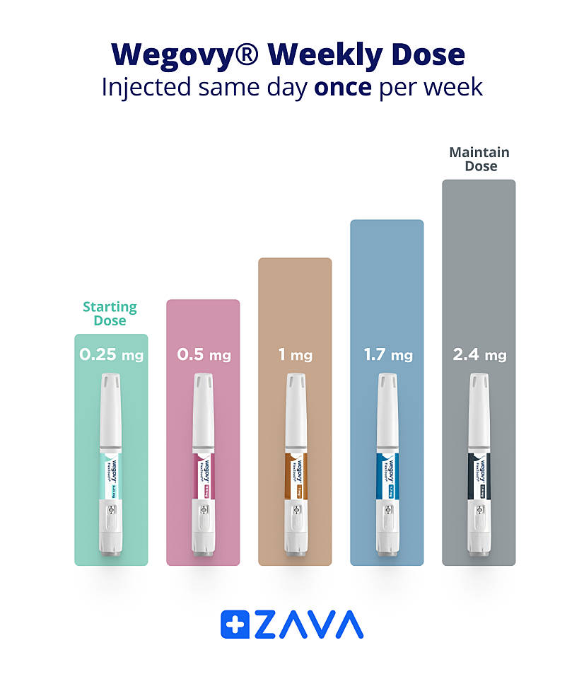 Wegovy Dosage Chart - ZAVA Online Doctor