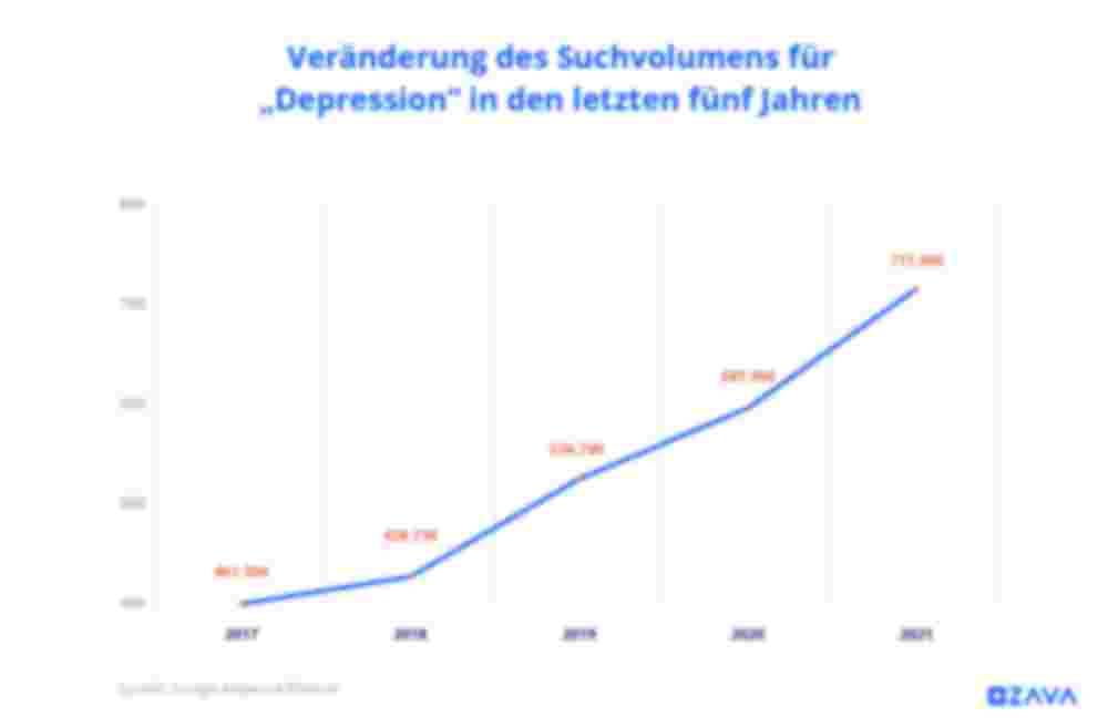 Veränderung des Suchvolumens für 