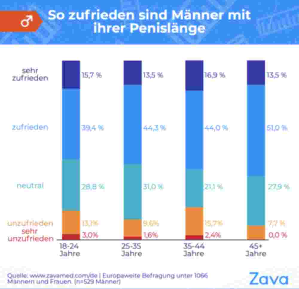 So zufrieden sind Männer mit ihrer Penislänge: deutlich weniger als 20 Prozent sind unzufrieden oder sehr unzufrieden.