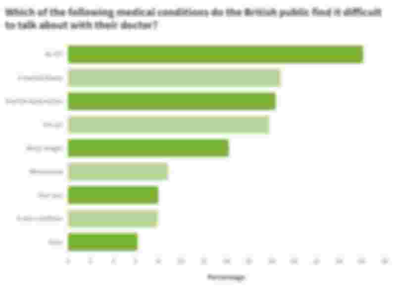 The unspoken medical conditions: What the British public won't tell their doctor