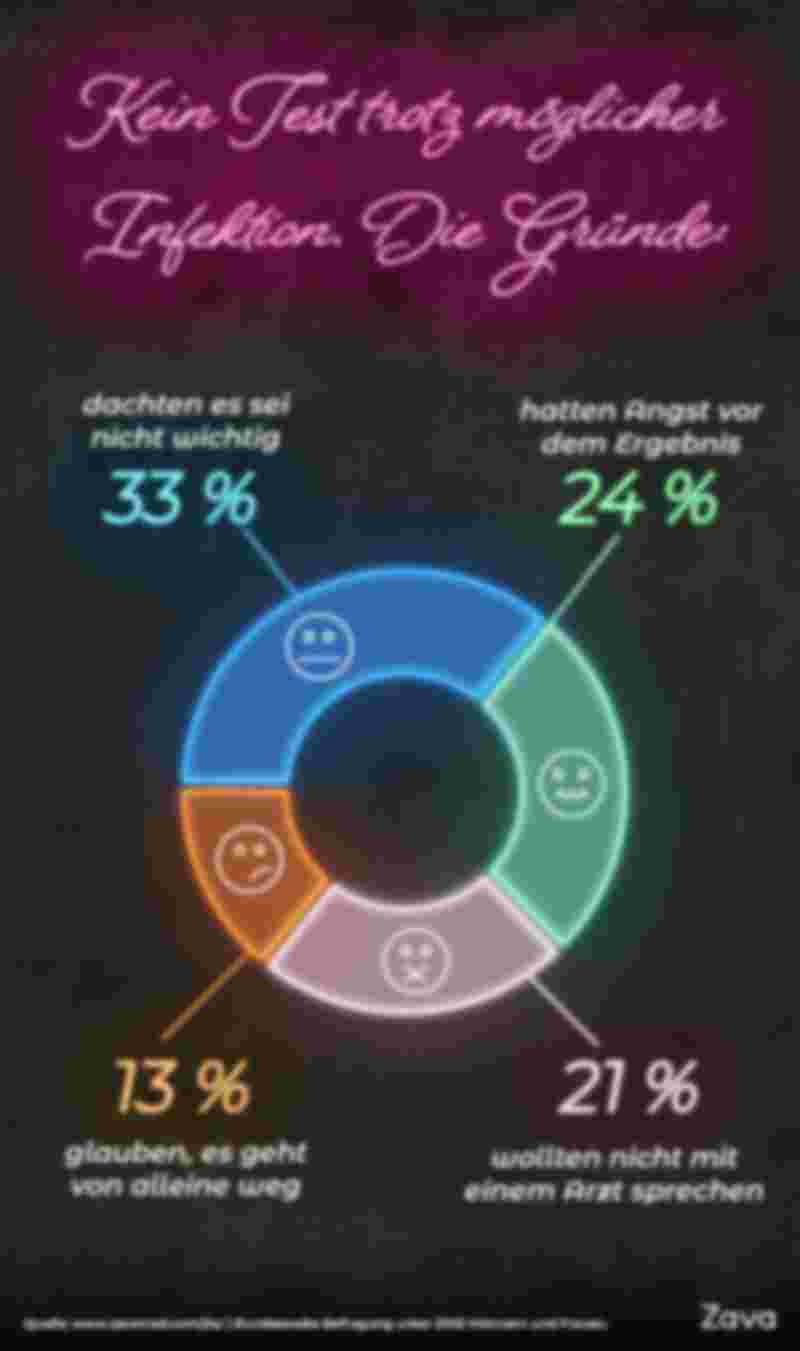 Grafik: Kein Test trotz möglicher in Infektion. Die Gründe