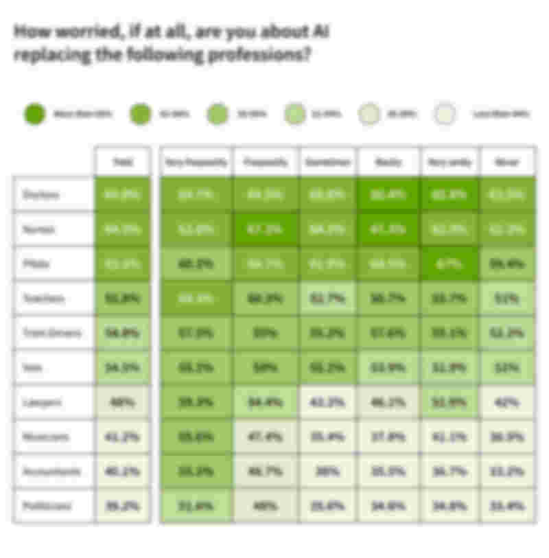 Balancing Act: British Citizens' AI Profession Concerns versus Usage Frequency