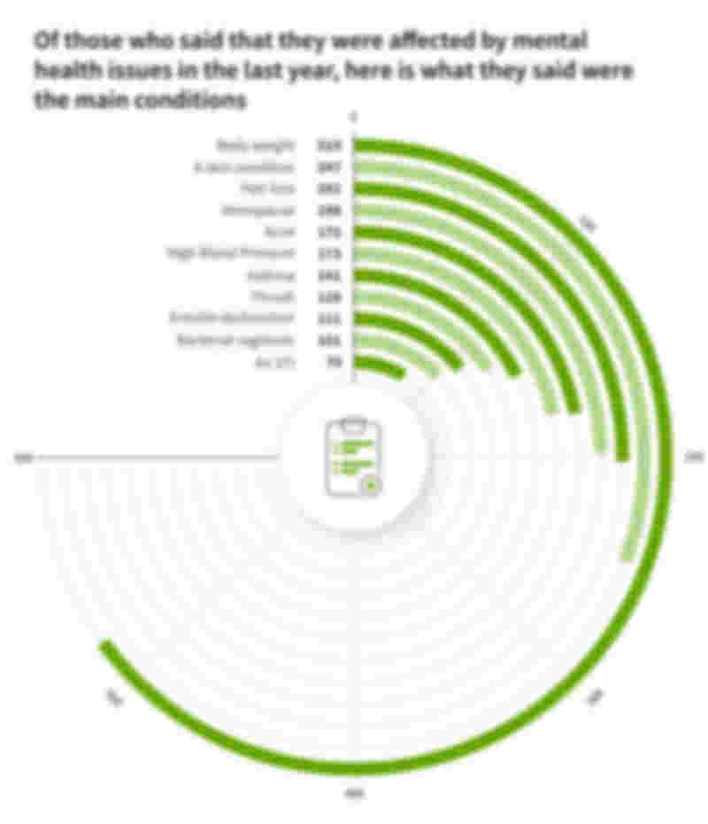 Visualizing Key Mental Health Conditions as Reported by Affected Individuals