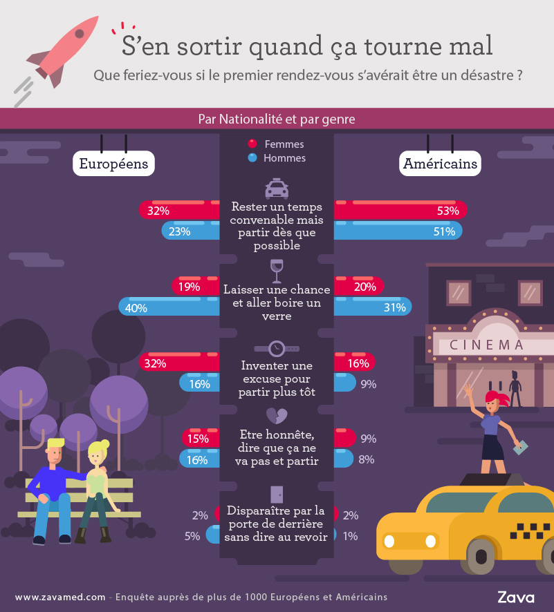 Comment s'échapper d'un rendez vous qui se passe mal