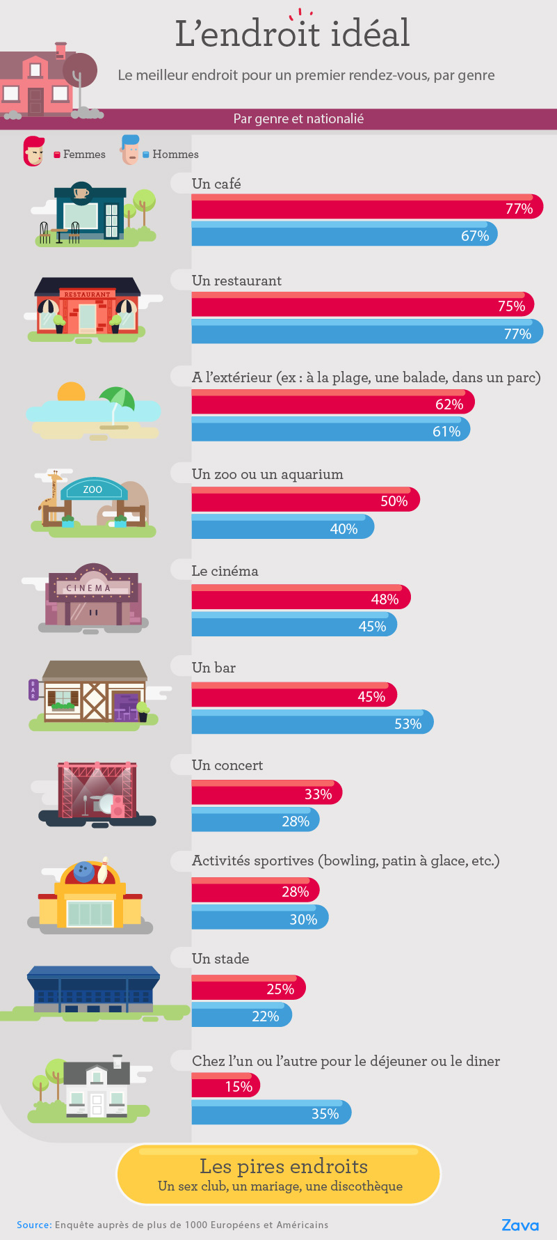 Endroit idéal premier rendez vous