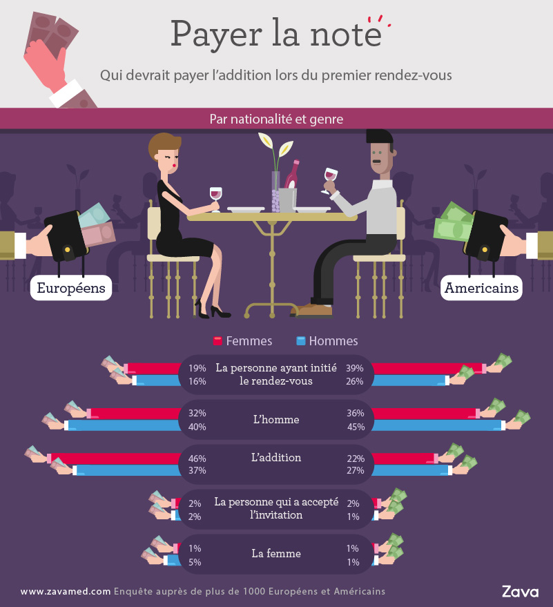 Qui paye l'addition, l'homme ou la femme ?