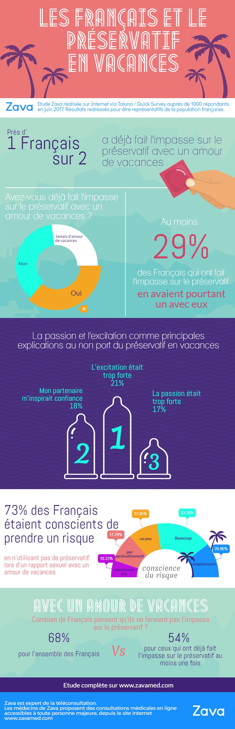 Enquête Zava les Français et le préservatif
