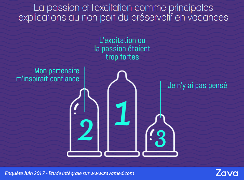 oublier de mettre un préservatif