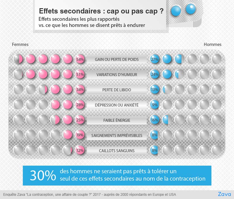 effets secondaires contraception