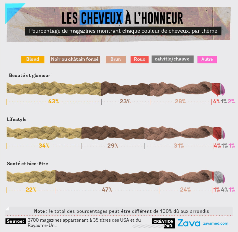 Blondes ou brunes ? Les couleurs de cheveux les plus représentées dans les magazines