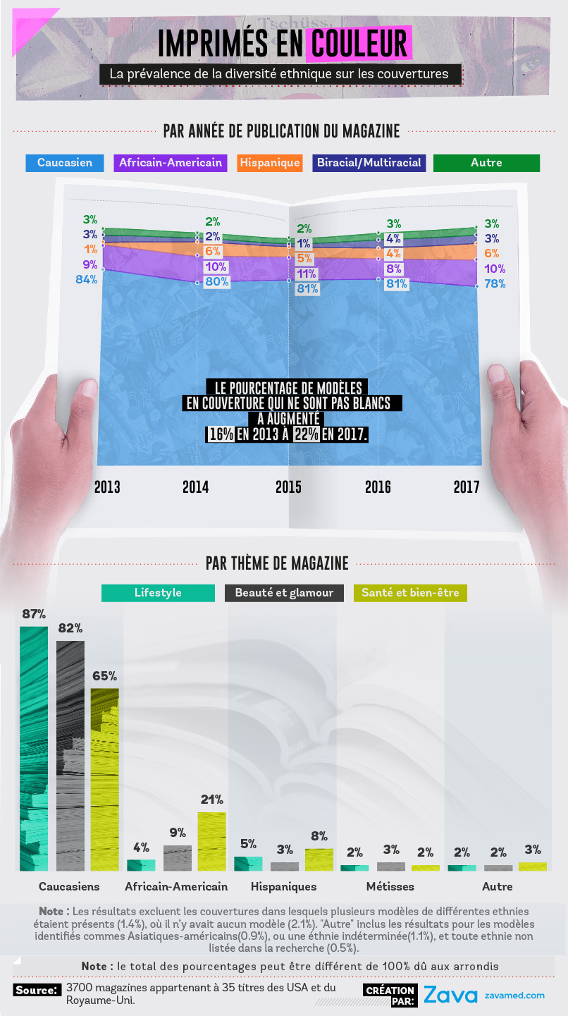 Représentation et diversité ethnique dans les magazines