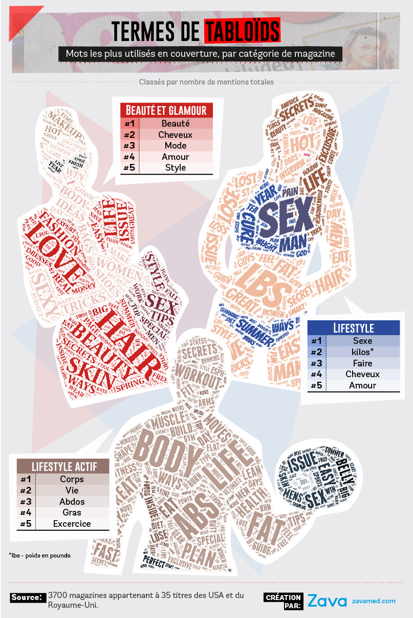 Les mots les plus employés dans les couvertures des tabloids