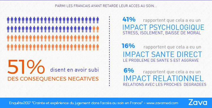 Conséquences crainte du jugement médical