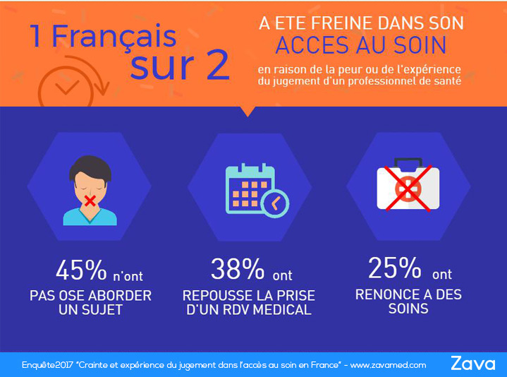 les freins à l'accès aux soins médicaux