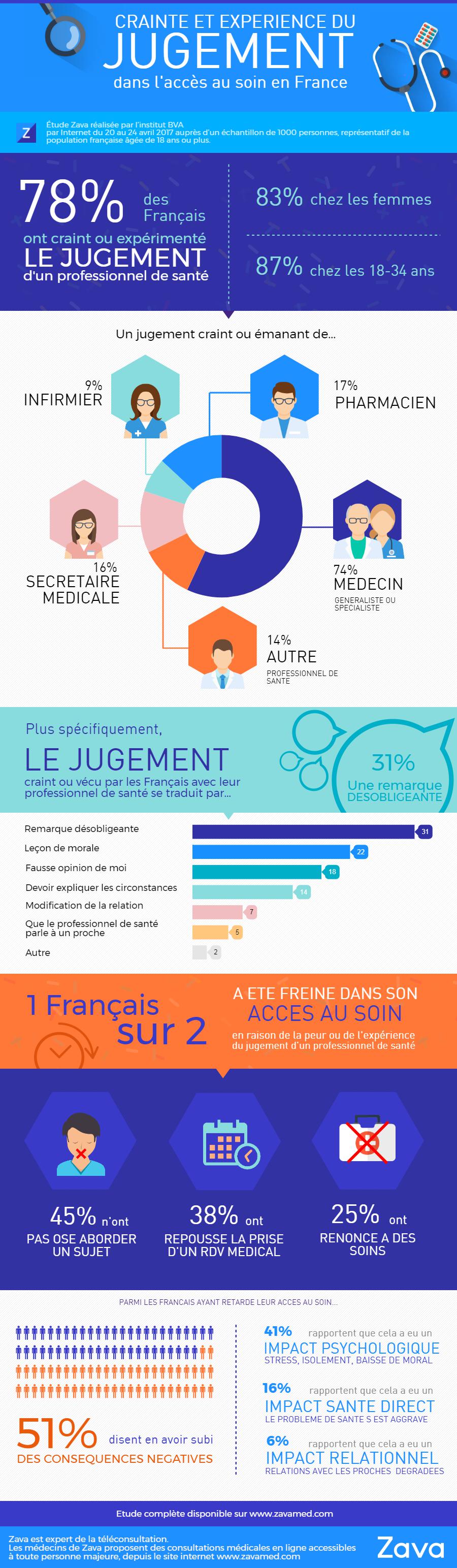 Etude Zava en intégralité : crainte du jugement médical en France