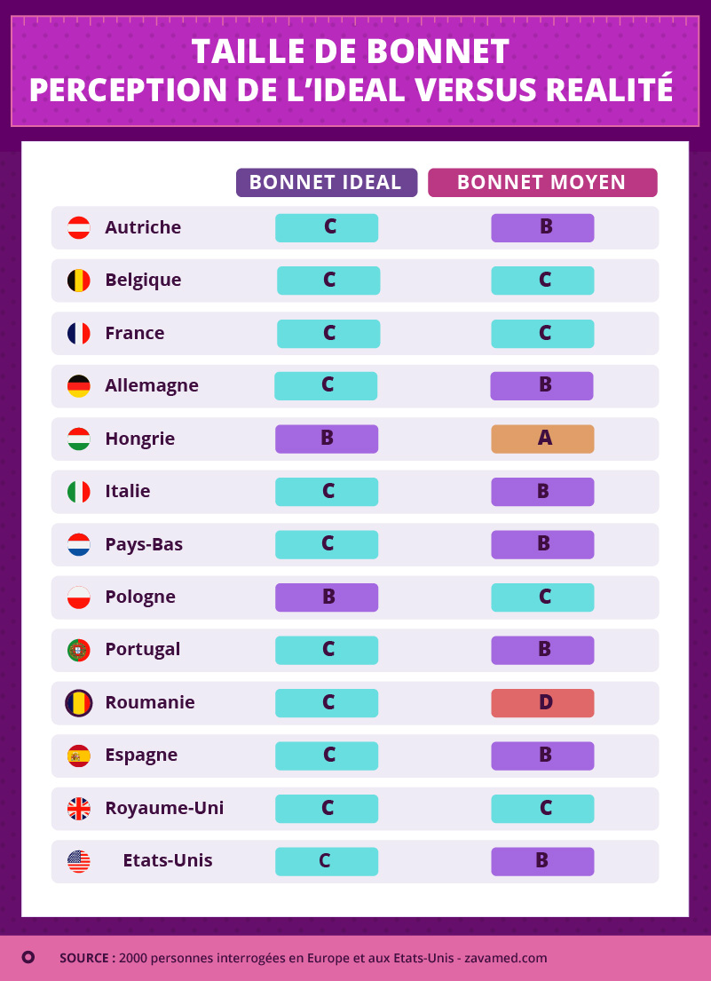 Taille de bonnet idéale vs réalité